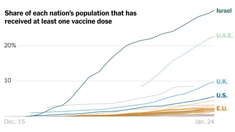 Which Country Is Leading The Race To Vaccinate The New York Times