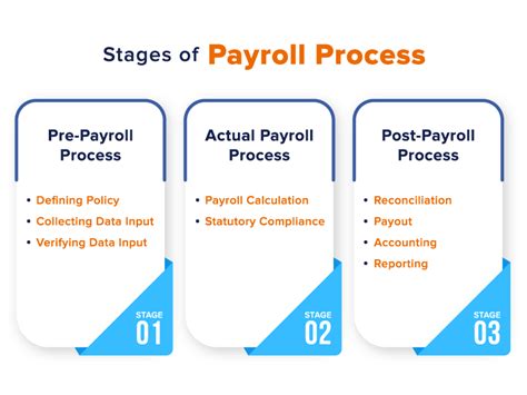 What Is Payroll Complete Guide With Basics Process And
