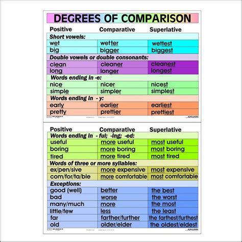 Degrees Of Comparison Chart Depicta Degrees Of Comparison