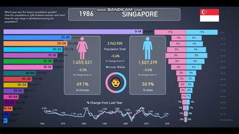 Singapore 👪population Info And Statistics From 1960 2020 Youtube