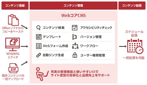 金融・行政機関向けWebコンテンツ管理システムFUJITSU ビジネスアプリケーション WebコアCMS - 富士通
