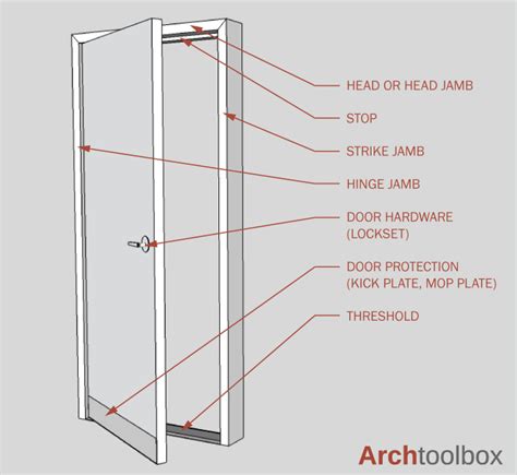 Door Components And Types Of Interior Doors Archtoolbox
