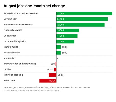 Aktuelle jobübersicht von euro jobs. Here's where the jobs are for August 2019 — in one chart