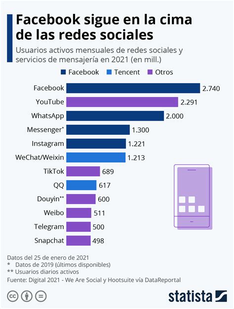 ¿cuáles Son Las Redes Sociales Más Populares En El Mundo