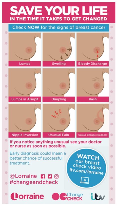 Pain is the most common sign of bone cancer, and may become more noticeable as the tumor grows. Check your breasts for the signs and symptoms of breast ...