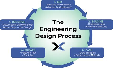 What Is The Engineering Design Process Steps Design Talk