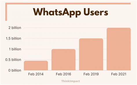 50 Whatsapp Statistics 2024 Usage And Revenue Updated