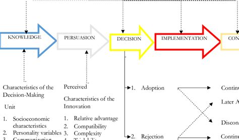 Diffusion Of Innovations Rogers 2003 Download Scientific Diagram