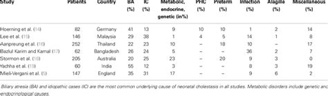 The Most Common Disorders Causing Neonatal Cholestasis Of The Current