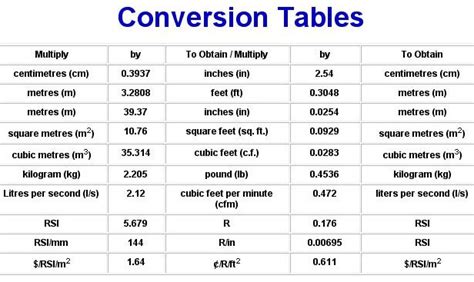 Cubic feet to cubic inches table. Conversion tables for volume metric/imperial, cubic yards ...