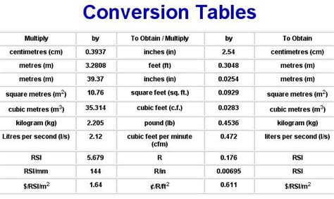 Of torque at 4,000 rpm. Conversion tables for volume metric/imperial, cubic yards ...