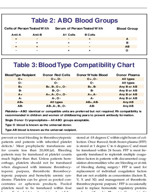 Chart Of Blood Type Compatibility
