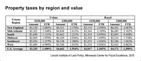 Us Property Taxes Comparing Residential And Commercial Rates Across