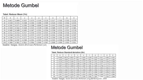 Perhitungan Hujan Rencana Periode Tahun Metode Gumbel Dan Metode Normal
