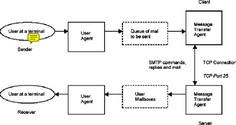The Basic Simple Mail Transfer Protocol Smtp Model Download