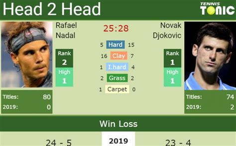 Also the last time djokovic won the fo he went on for 2 years without 19 grand slams / double career slam most weeks at #1 most masters titles better h2h novak is the greatest of all time and still more to come. H2H Rafael Nadal vs. Novak Djokovic | Rome preview, odds ...