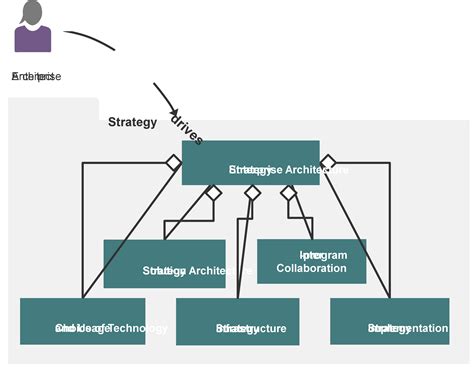 Enterprise Architect Scaled Agile Framework