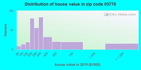 05770 Zip Code Vermont Profile Homes Apartments Schools