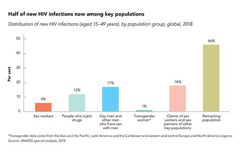 Más De La Mitad De Las Nuevas Infecciones Por El Vih A Nivel Mundial Se Encuentran Entre Los