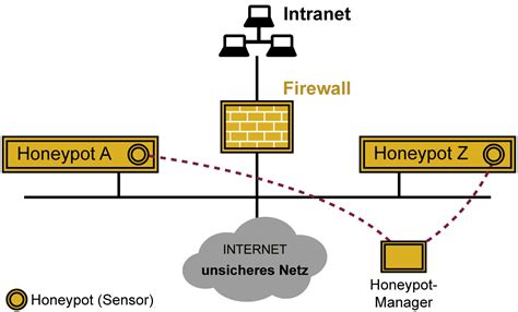 Honeypot Glossar Cyber Sicherheitsexperte Prof Pohlmann