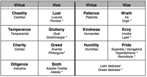 Virtues And Vices List Lasopayu