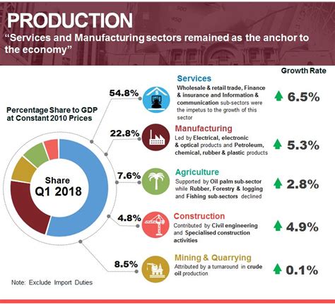 The growth was driven by the increase in manufacturing and services as well as rebound in. Department of Statistics Malaysia Official Portal