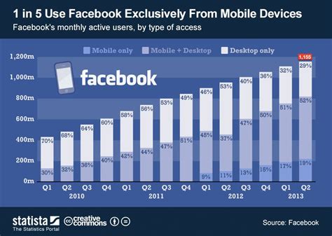 Infographic 21 Of Facebook Users Are Mobile Only Social Media