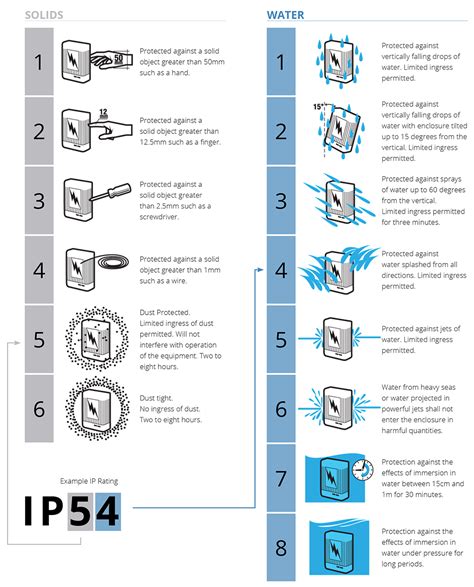 IP Rating Chart Guide (Ingress Protection Chart) | Astrolift NZ