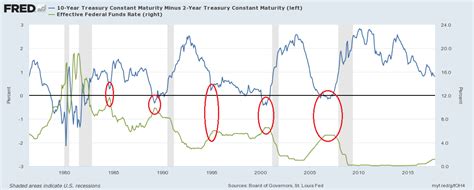 The Significance Of A Flattening Yield Curve And How To Trade It