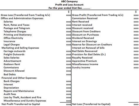 Profit and loss account is also known as income statement. Profit and Loss Account - Definition, Explanation, Format ...