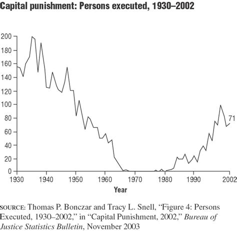 Capital Punishment Statistics