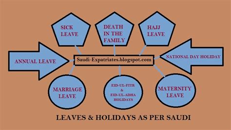 Here is a summary of employment laws in malaysia such as annual leave, sick leave, overtime work. VACATION AND LEAVE POLICY IN SAUDI LABOR LAW