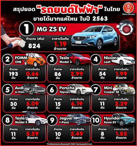 รถยนต์ไฟฟ้ารุ่นไหน ขายดีที่สุดในประเทศไทย สรุปข้อมูลจากทั้งปี 2563