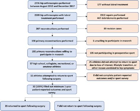 Flowchart Illustrating The Patient Selection Process Download