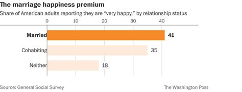Married People Have Happier Healthier Relationships Than Unmarried