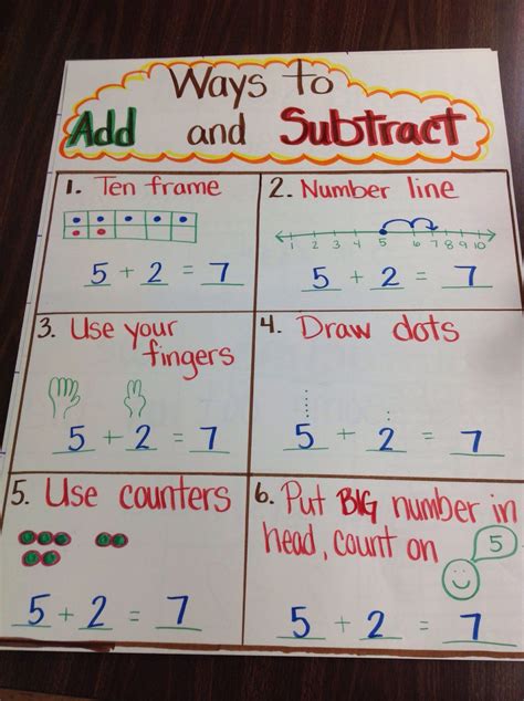 Kindergarten Ways To Add Subtract Anchor Chart Word Problemsadd