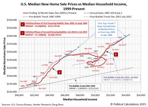 United states home values have gone up 16.7% over the past year and zillow predicts they will rise 12.1% in the next year. Political Calculations: Eerie Parallels for Second U.S ...