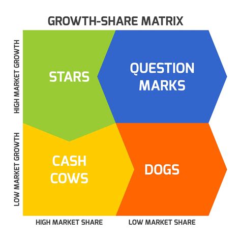 Understanding The Bcg Growth Share Matrix And How To Use It 545