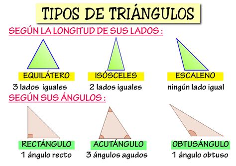 Cuadros Sinópticos Sobre La Clasificación De Los Triángulos En