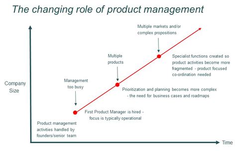 Product Manager Role And Why You Need To Lead Product Focus