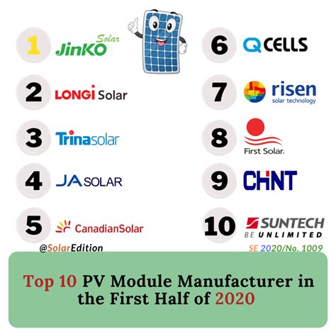 Los 10 Mejores Fabricantes De Módulos Fotovoltaicos Durante La Primera