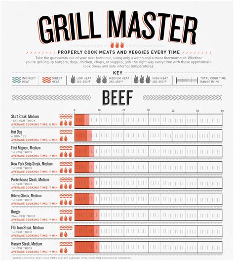 Grilling Temps A Grillmasters Graphical Checklist Grillax