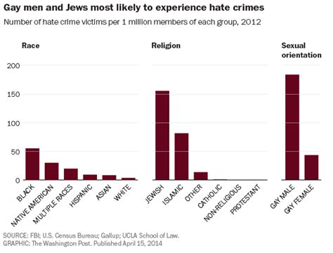 The Depressing Durability Of Hate Crime The Washington Post