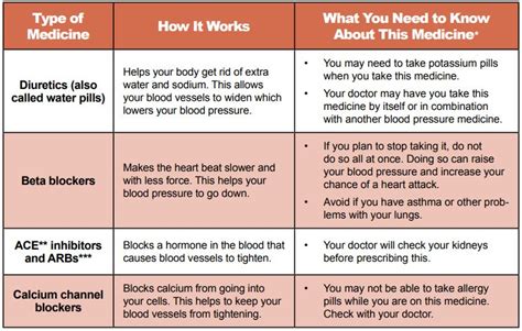 Tips For Taking Medicine For High Blood Pressure