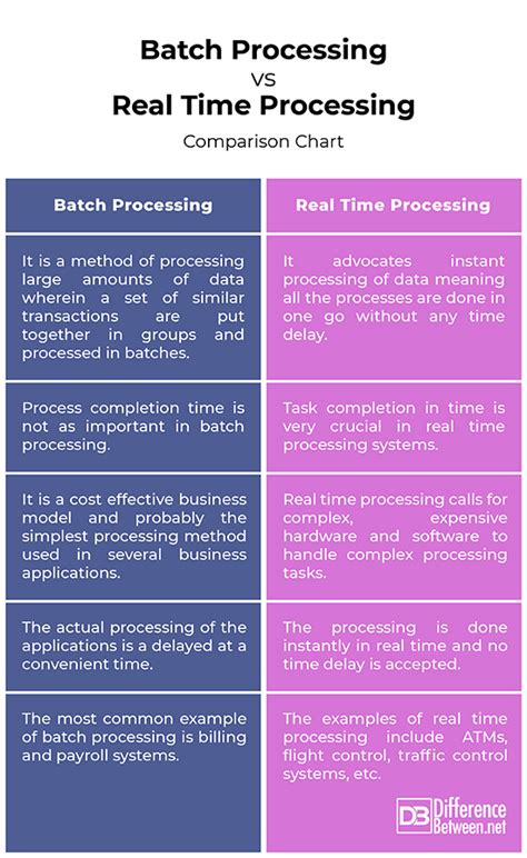 Difference Between Batch Processing And Real Time Processing