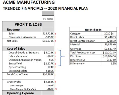 Creating A Profit And Loss Statement For A Manufacturing Business