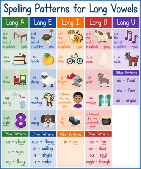 A Handy Guide To Long Vowel Sounds 5 Free Downloads