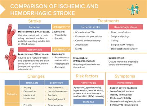 Ischemic Vs Hemorrhagic Stroke Free Cheat Sheet Lecturio