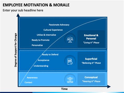 Employee Motivation And Morale Powerpoint Template Ppt Slides