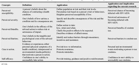 table 1 from application of the health belief model hbm in hiv prevention a literature review
